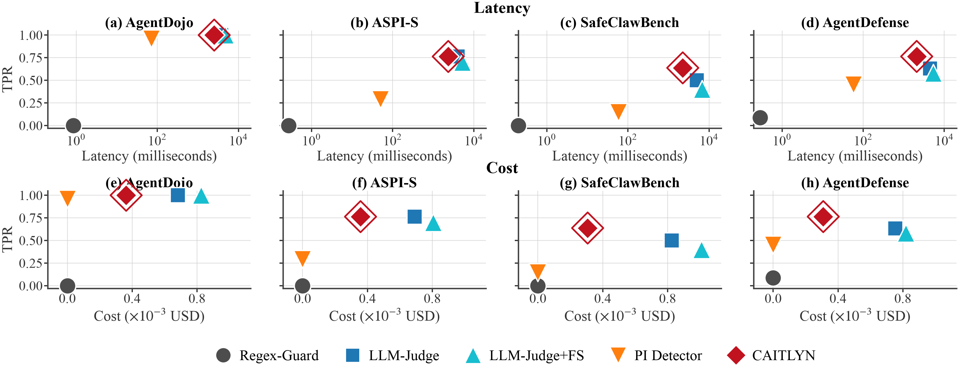 Detection latency and cost Pareto frontier