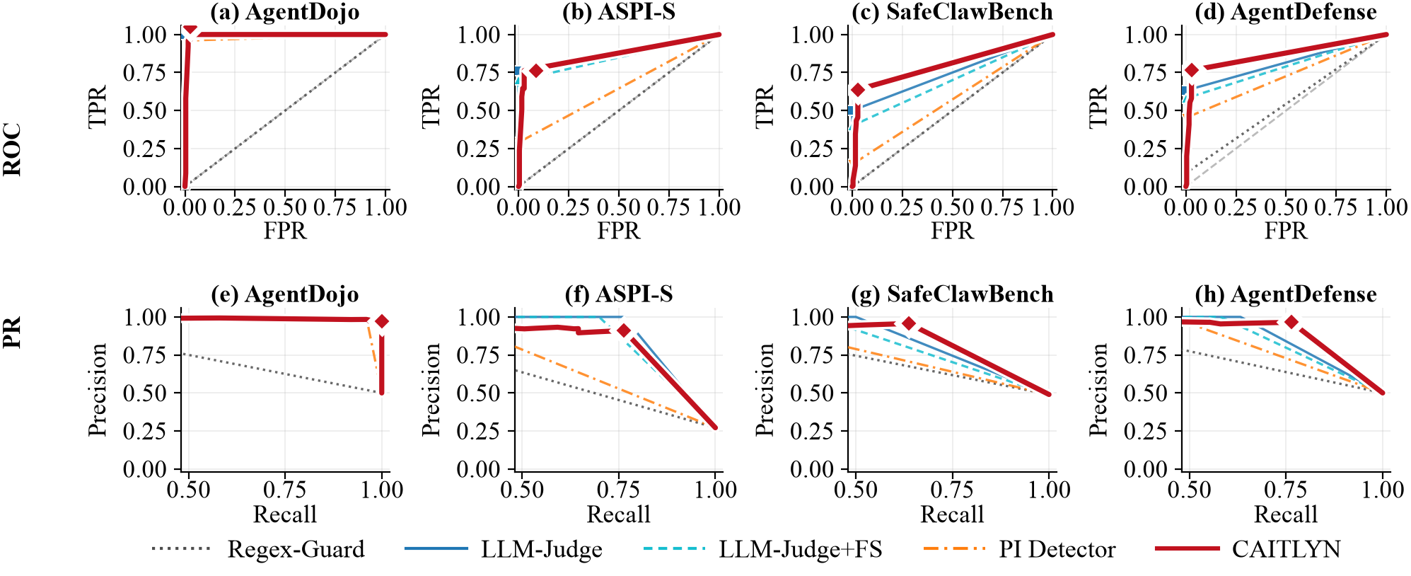 Detection ROC and PR curves