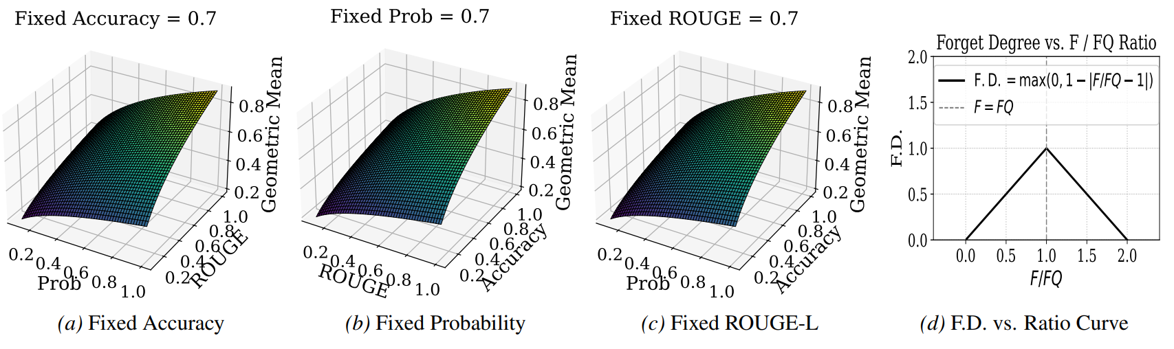 Geometric-mean behavior and Forget Degree (F.D.) sensitivity