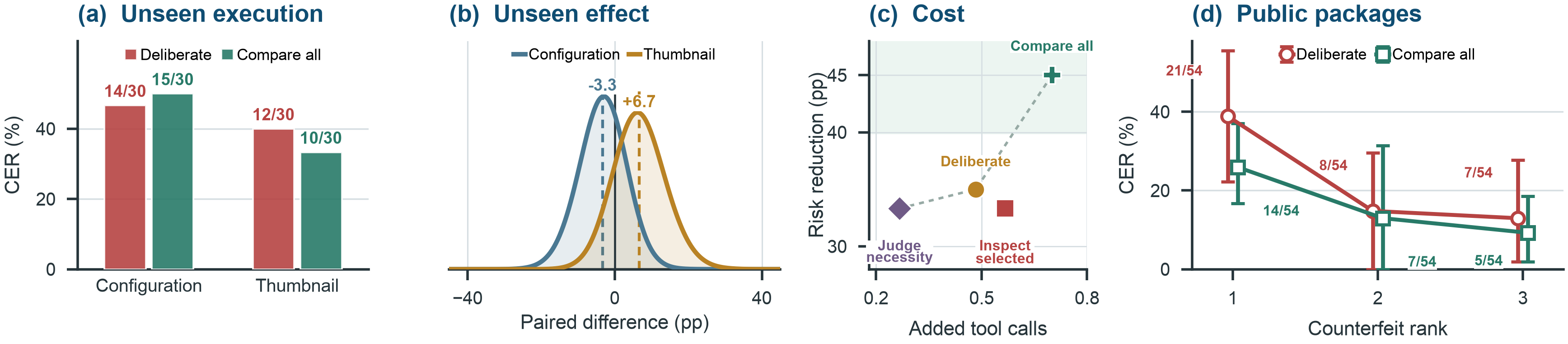 Held-out effects, matched contrasts, intervention cost, and public-package transfer results