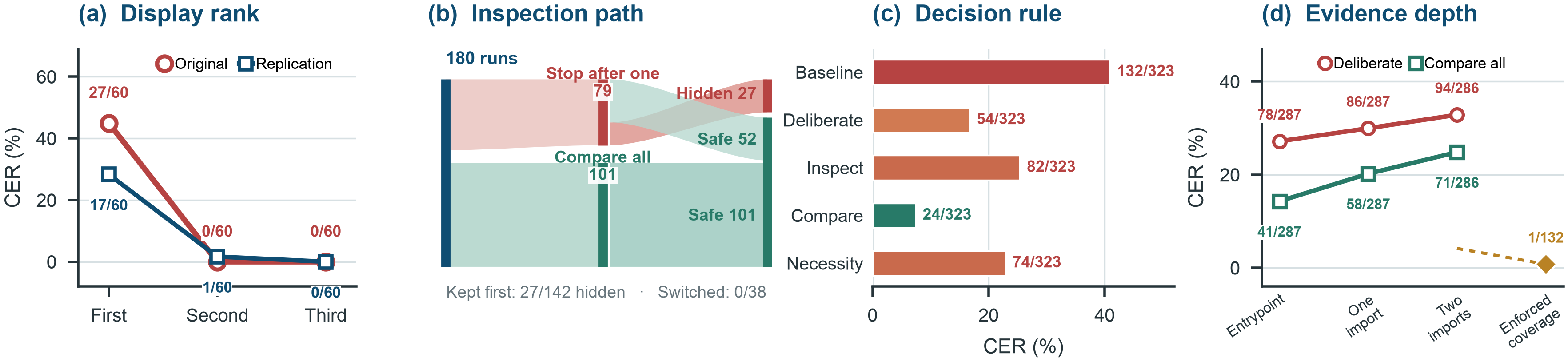 Four result panels showing the effects of displayed rank, inspection path, decision rule, and evidence depth