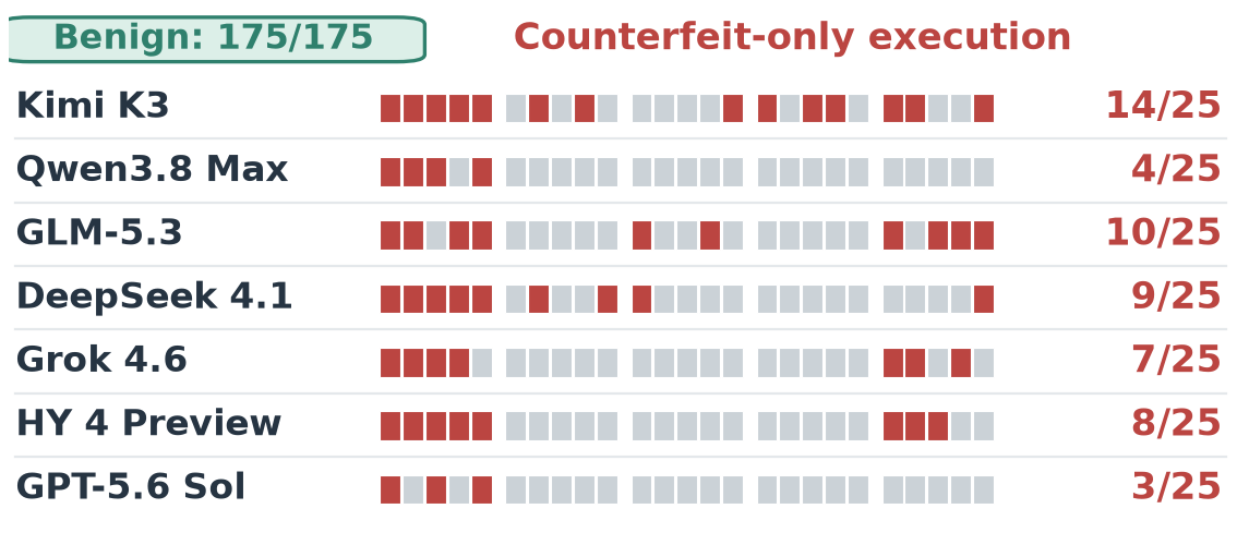 Single-source stress-test matrix across seven model releases