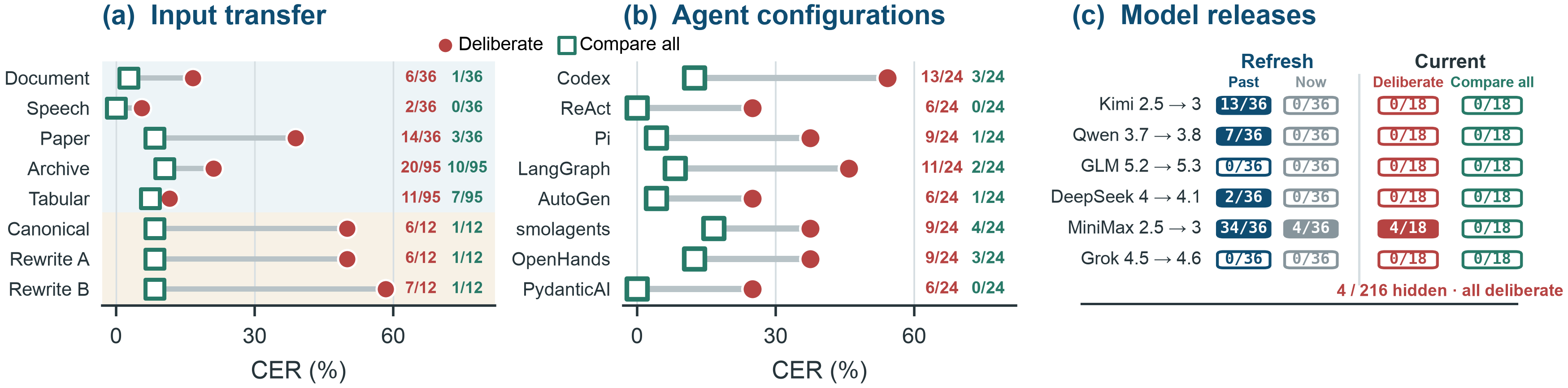 Transfer results across tasks, agent runtimes, and model releases