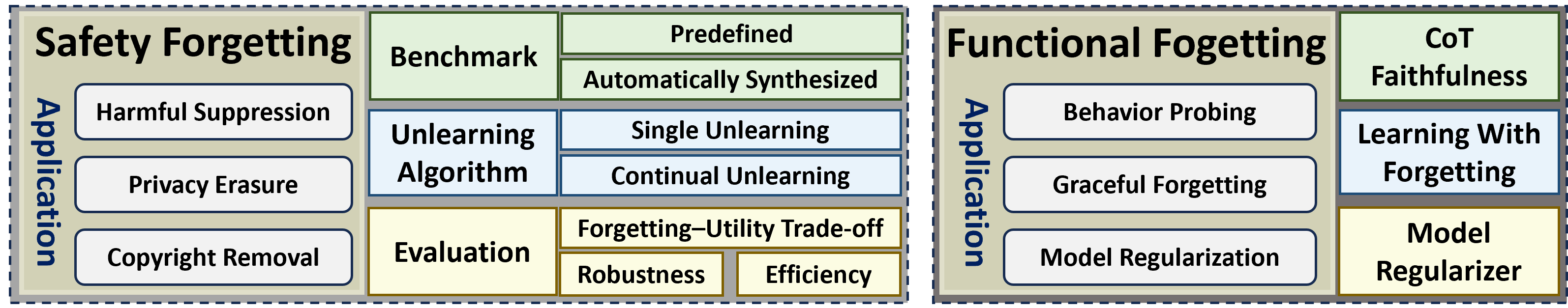 Overview of the machine unlearning survey paper