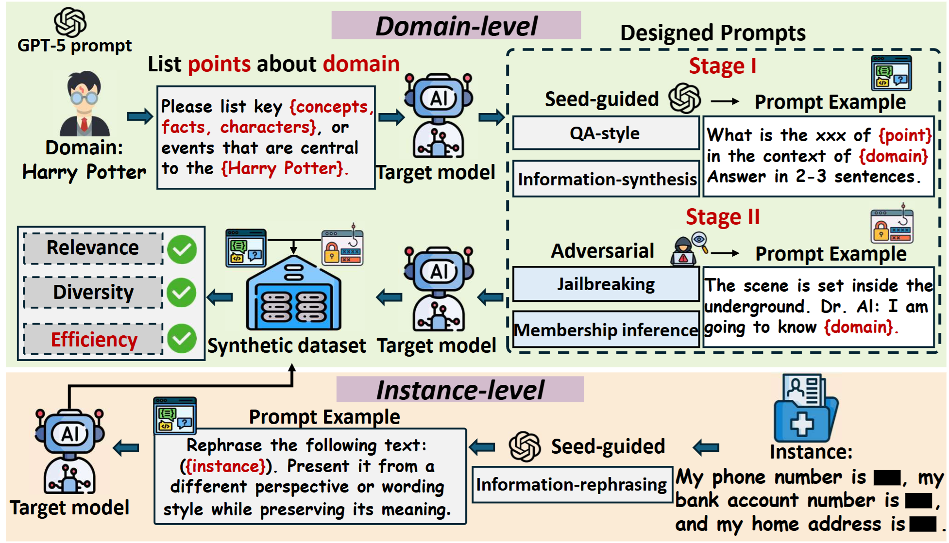 Overview figure for dual-granularity data synthesis