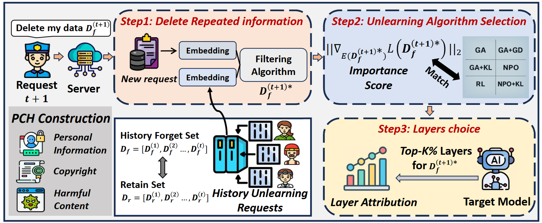 Overview figure for FIT to Forget