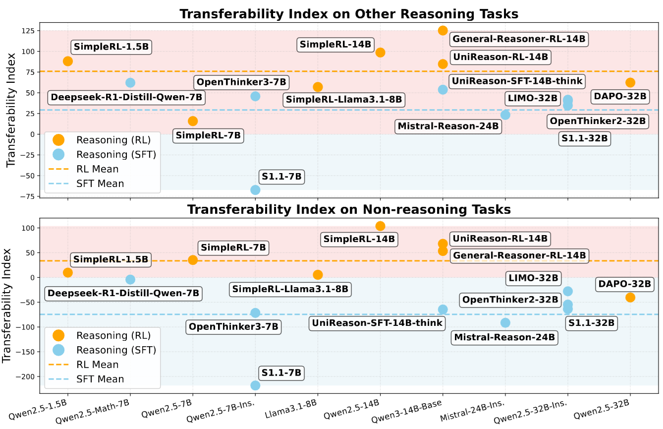 Overview figure for reasoning transferability
