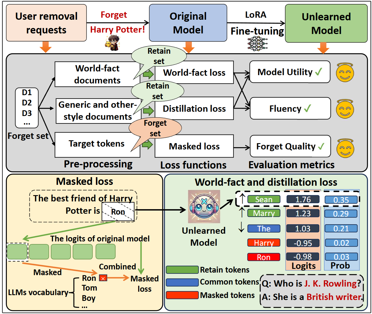 Overview figure for OBLIVIATE