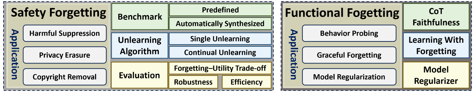 Overview figure for Rethinking LLM Unlearning
