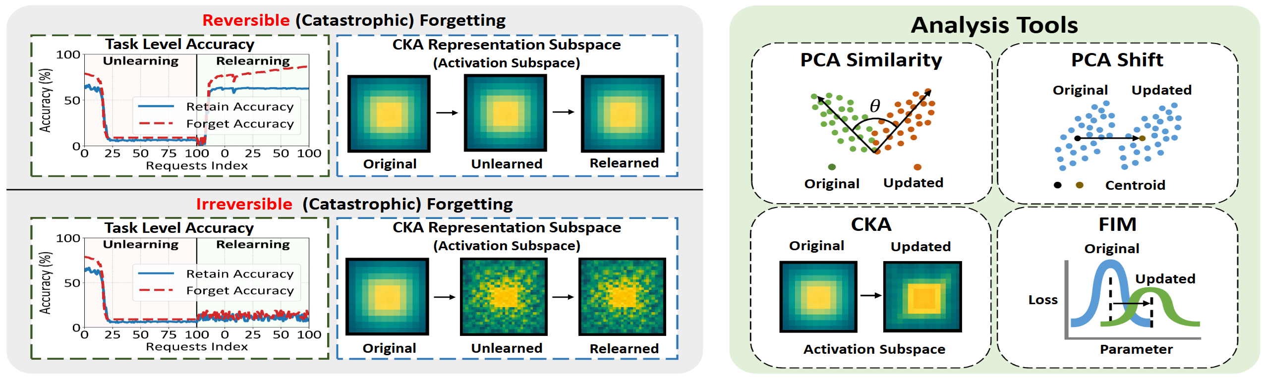 Overview figure for reversibility of machine unlearning